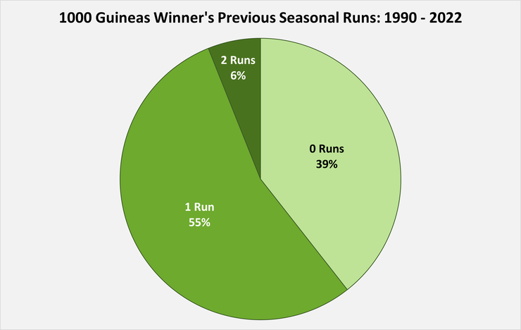 Chart Showing the Number of Previous Seasonal Runs the 1000 Guineas Winners Had Between 1990 and 2022