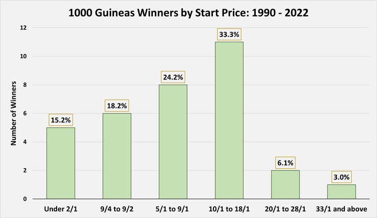 Chart Showing the Start Prices of the 1000 Guineas Winners Between 1990 and 2022