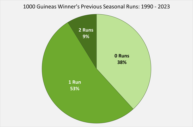 Chart Showing the Number of Previous Seasonal Runs the 1000 Guineas Winners Have Had Between 1990 and 2023