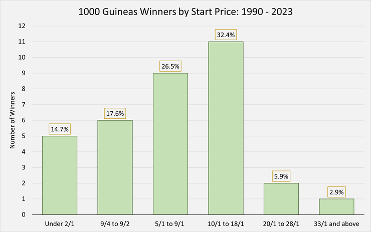 Chart Showing the Start Prices of the 1000 Guineas Winners Between 1990 and 2023