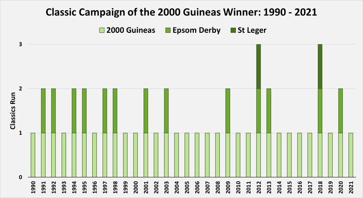 Chart Showing the Classic Races Run by the 2000 Guineas Winners Between 1990 and 2021