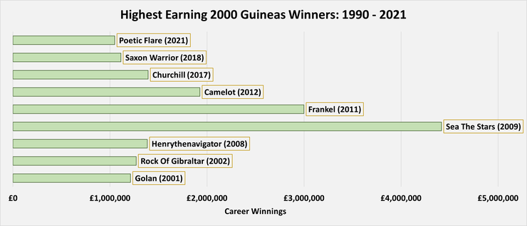 Chart Showing the Highest Earning 2000 Guineas Winners Between 1990 and 2021