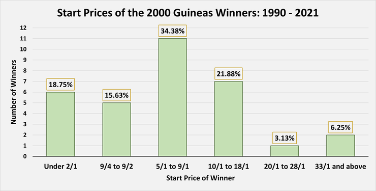 Chart Showing the Start Prices of 2000 Guineas Winners Between 1990 and 2021