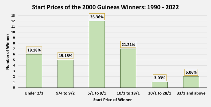 Chart Showing the Start Prices of 2000 Guineas Winners Between 1990 and 2022
