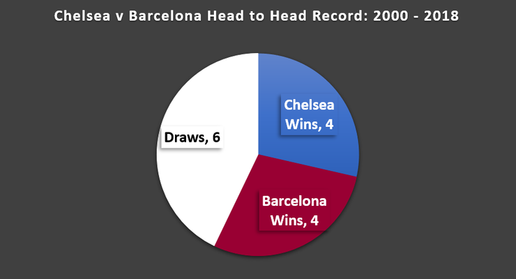 Chelsea Versus Barcelona Head to Head Record Between 2000 and 2018
