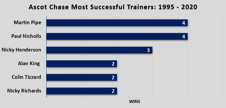 Chart Showing Most Successful Ascot Chase Trainers Between 1995 and 2020