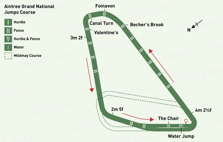 Aintree Grand National Jumps Course Map