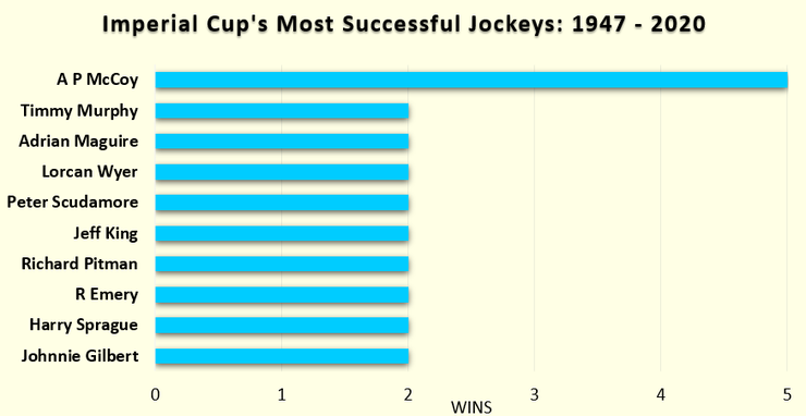 Chart Showing the Imperial Cup's Most Successful Jockeys Between 1947 and 2020