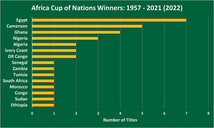 Chart Showing the Winners of the Africa Cup of Nations Between 1957 and 2021