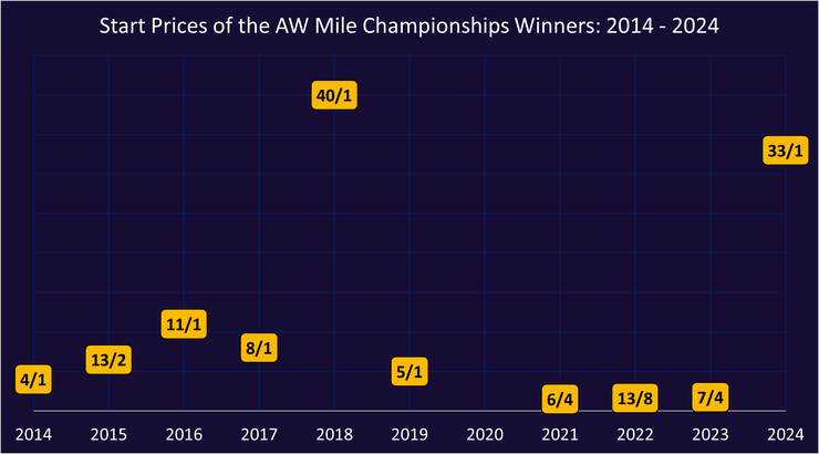Chart Showing the Start Prices of the All-Weather Mile Championships Winners Between 2014 and 2024