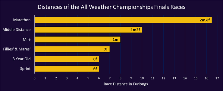 Chart Showing the Race Distances of the All Weather Championships Finals Races