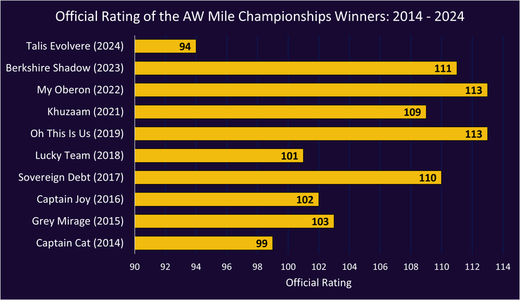 Chart Showing the Official Rating of the All-Weather Mile Championships Winners Between 2014 and 2024