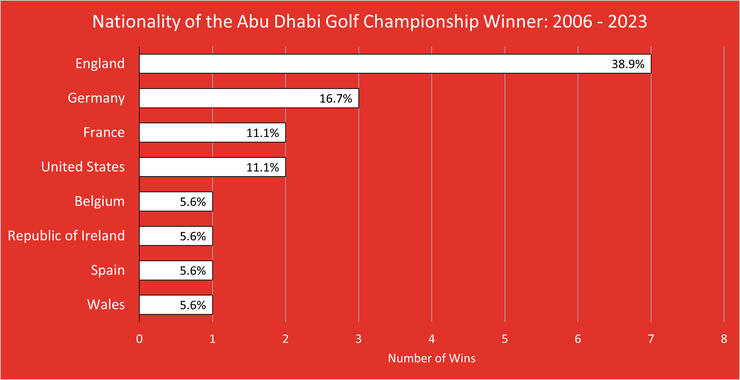 Chart Showing the Nationality of the Abu Dhabi Golf Championship Winner Between 2006 and 2023