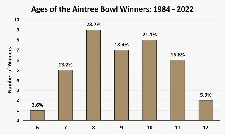 Chart Showing the Ages of Aintree Bowl Winners Between 1984 and 2022