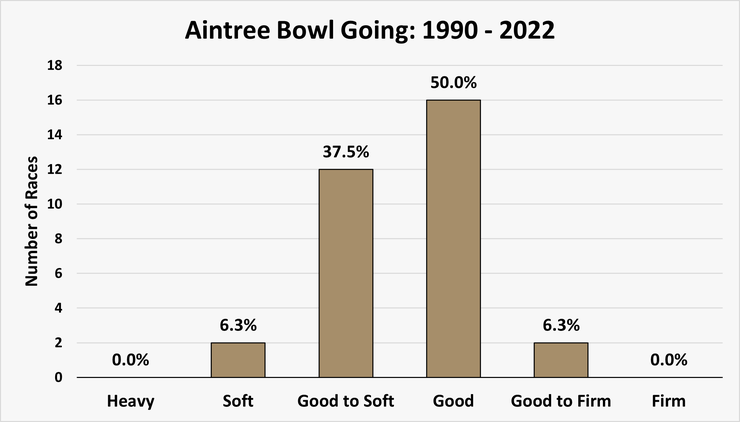 Chart Showing the Going for the Aintree Bowl Between 1990 and 2022