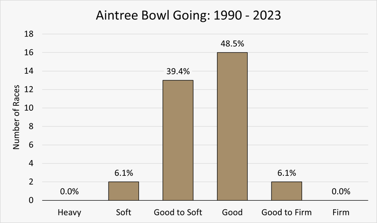 Chart Showing the Going for the Aintree Bowl Between 1990 and 2023