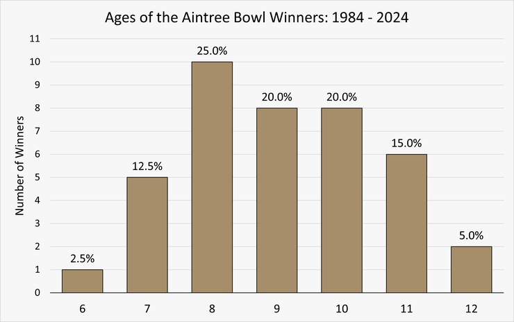 Chart Showing the Ages of Aintree Bowl Winners Between 1984 and 2024