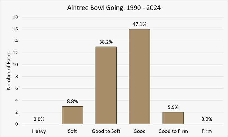 Chart Showing the Going for the Aintree Bowl Between 1990 and 2024