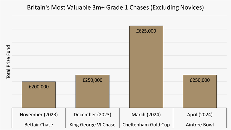 Chart Showing the Most Valuable British 3 mile+ Chases for Non Novices