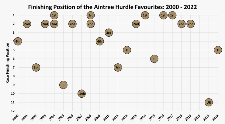 Chart Showing the Finishing Position of the Aintree Hurdle Favourites Between 2000 and 2022