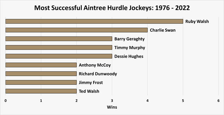 Chart Showing the Most Successful Aintree Hurdle Jockeys Between 1976 and 2022