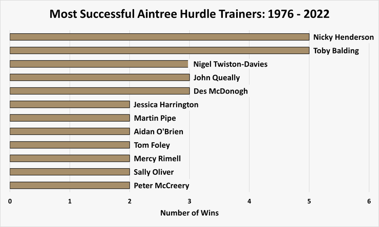 Chart Showing the Most Successful Aintree Hurdle Trainers Between 1976 and 2022