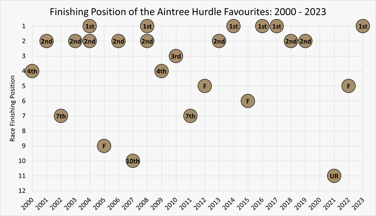 Chart Showing the Finishing Positions of the Aintree Hurdle Favourites Between 2000 and 2023