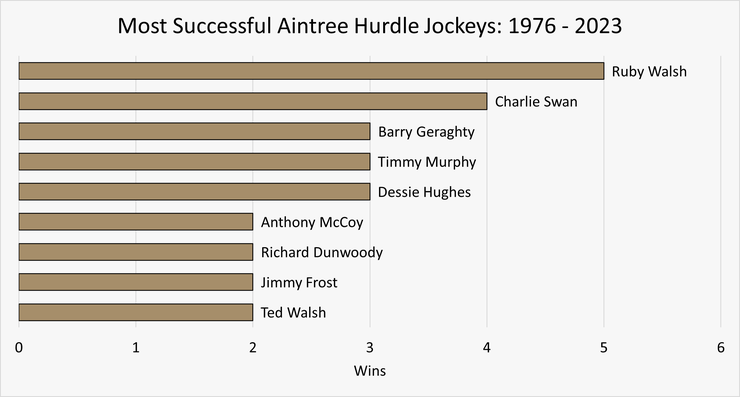 Chart Showing the Most Successful Aintree Hurdle Jockeys Between 1976 and 2023