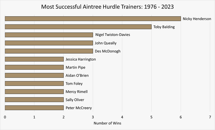 Chart Showing the Most Successful Aintree Hurdle Trainers Between 1976 and 2023
