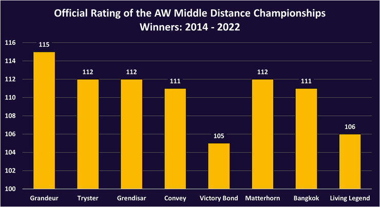 Chart Showing the Official Rating of the All-Weather Middle Distance Championships Winners Between 2014 and 2022