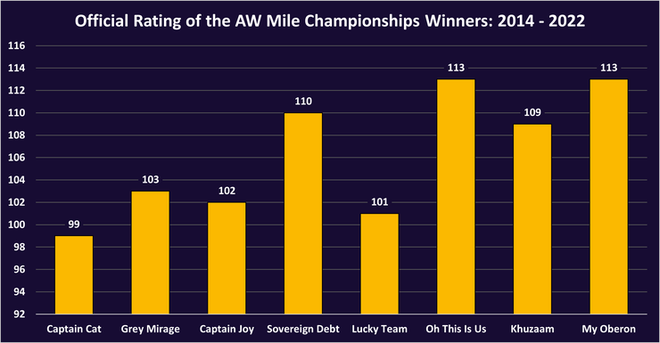 Chart Showing the Official Rating of the All-Weather Mile Championships Winners Between 2014 and 2022