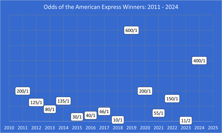 Chart Showing the Pre-Tournament Odds of the American Express Golf Tournament Winners Between 2011 and 2024
