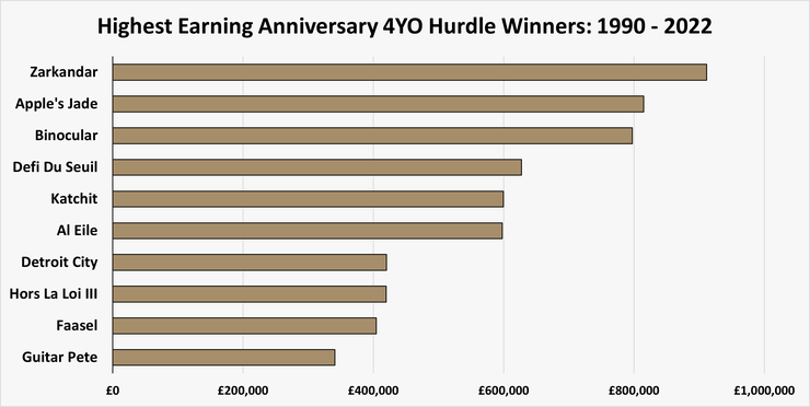 Chart Showing the Highest Earning Anniversary 4-Y-O Juvenile Hurdle Winners Between 1990 and 2022