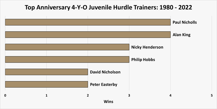 Chart Showing the Most Successful Anniversary 4-Y-O Juvenile Hurdle Winners Between 1980 and 2022