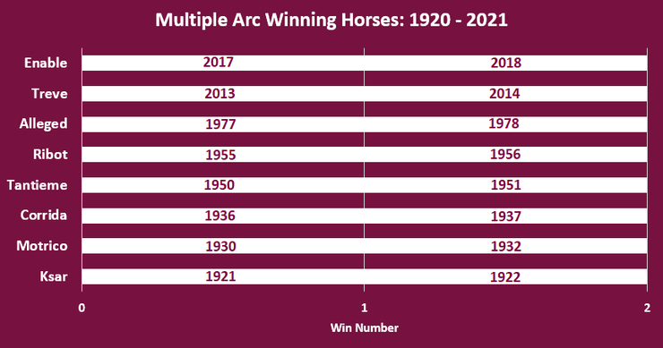 Chart Showing the Winners of Multiple Arcs Between 1920 and 2021