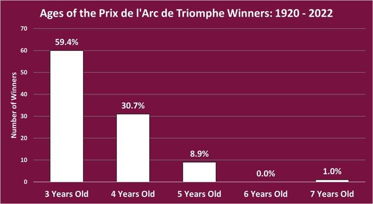 Chart Showing the Ages of the Prix de l'Arc de Triomphe Winners Between 1920 and 2022