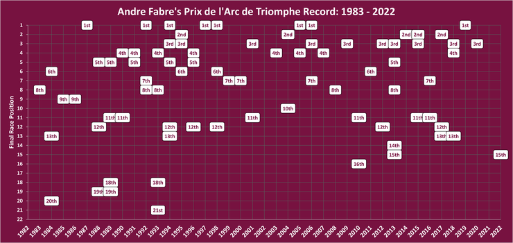 Chart Showing Andre Fabre's Prix de l'Arc de Triomphe Record Between 1983 and 2022