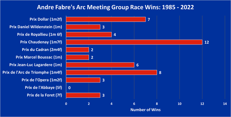 Chart Showing Andre Fabre's Arc Meeting Group Race Wins Between 1985 and 2022