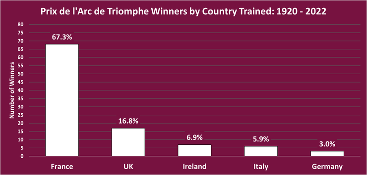 Chart Showing the Training Nation of Arc Winners Between 1920 and 2022