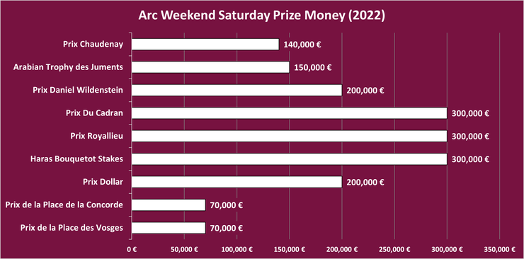Chart Showing the Prize Money Per Race on the Saturday of the Prix de l'Arc de Triomphe Meeting in 2022