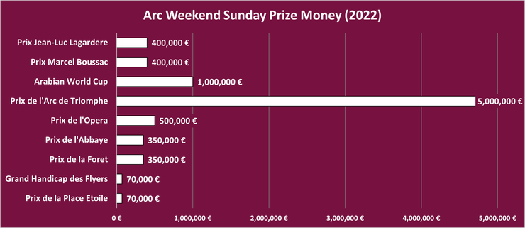 Chart Showing the Prize Money Per Race on the Sunday of the Prix de l'Arc de Triomphe Meeting in 2022