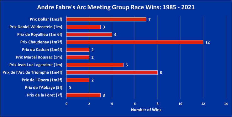 Chart Showing Andre Fabre's Arc Meeting Group Race Wins Between 1985 and 2021