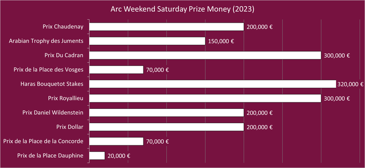 Chart Showing the Prize Money Per Race on the Saturday of the Prix de l'Arc de Triomphe Meeting in 2023