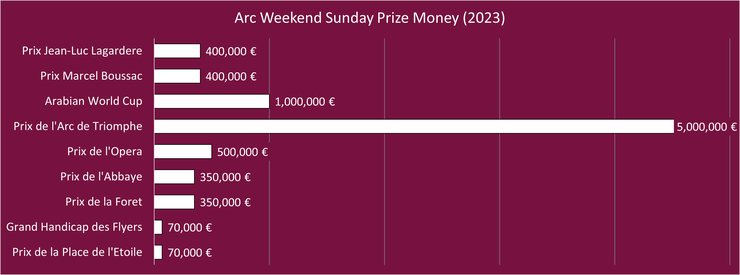 Chart Showing the Prize Money Per Race on the Sunday of the Prix de l'Arc de Triomphe Meeting in 2023