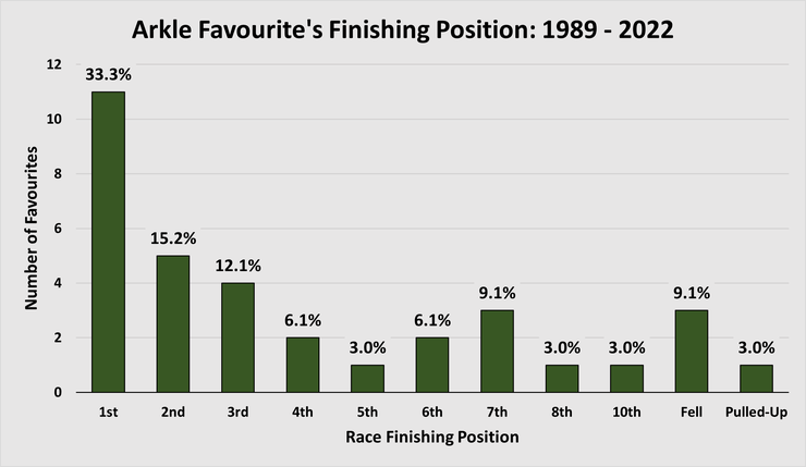 Chart Showing the Finishing Positions of the Favourites or Joint Favourite in the Arkle Chase Between 1989 and 2022