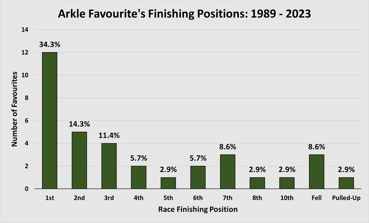 Chart Showing the Finishing Positions of the Favourites or Joint Favourite in the Arkle Chase Between 1989 and 2023