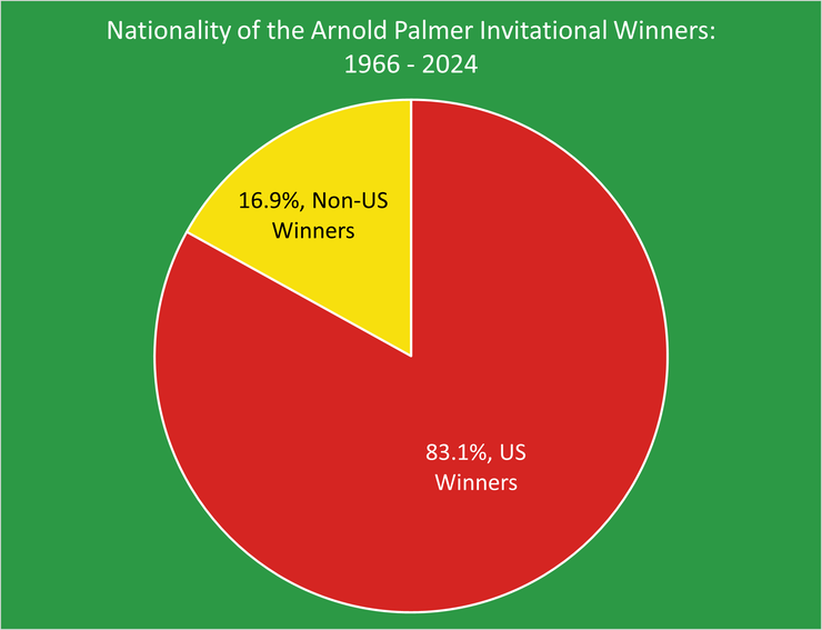 Chart Showing the Nationality of the Arnold Palmer Invitational Winners Between 1966 and 2024
