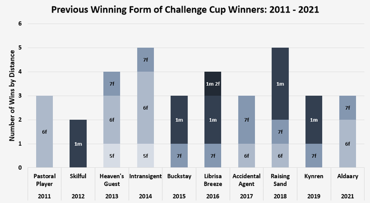 Chart Showing the Previous Winning Form of Ascot Challenge Cup Winners Between 2011 and 2021