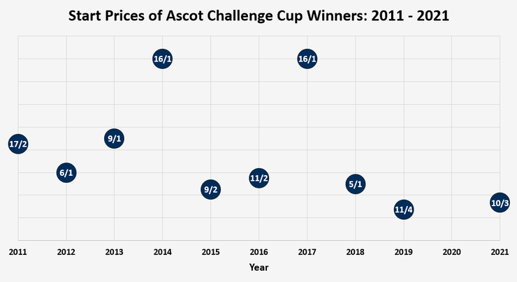 Chart Showing the Start Prices of Ascot Challenge Cup Winners Between 2011 and 2021