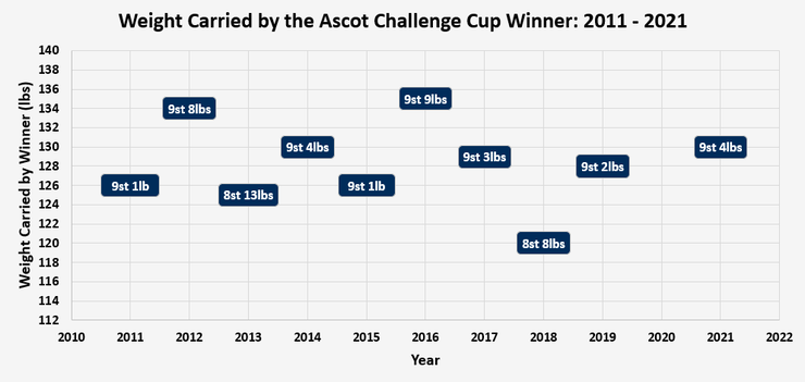Chart Showing the Weight Carried by Ascot Challenge Cup Winners Between 2011 and 2021